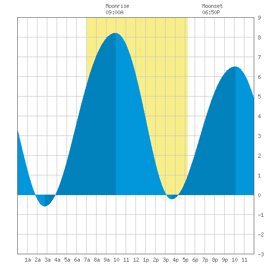 Park Island tide chart for Friday, November 25, 2022