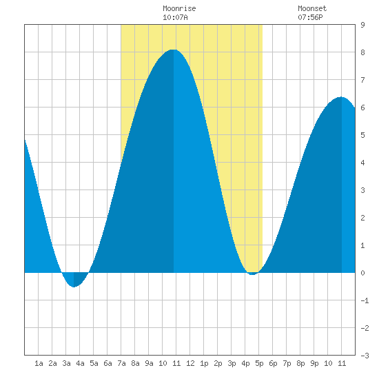Park Island tide chart for Saturday, November 26, 2022