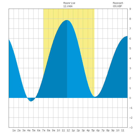 Park Island tide chart for Sunday, November 27, 2022