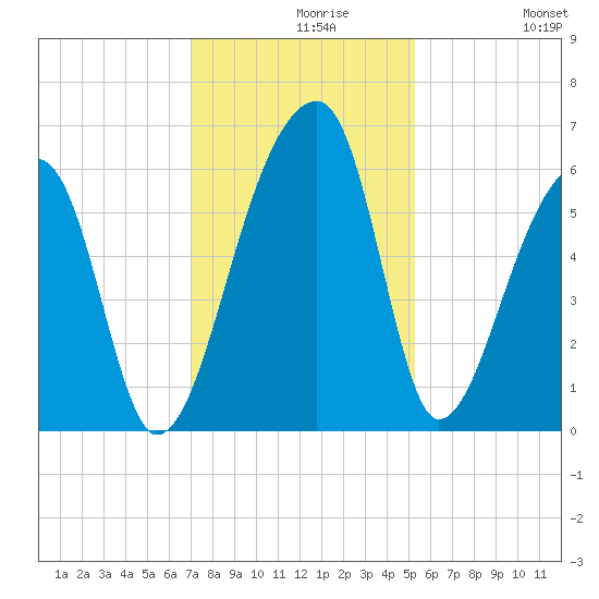 Park Island tide chart for Monday, November 28, 2022