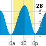 Park Island tide chart for Monday, November 28, 2022