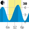 Park Island tide chart for Wednesday, November 30, 2022