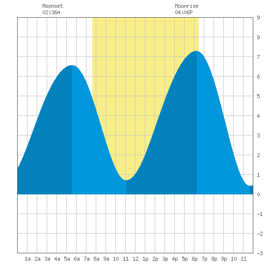 Park Island tide chart for Thursday, November 3, 2022