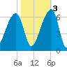 Park Island tide chart for Thursday, November 3, 2022
