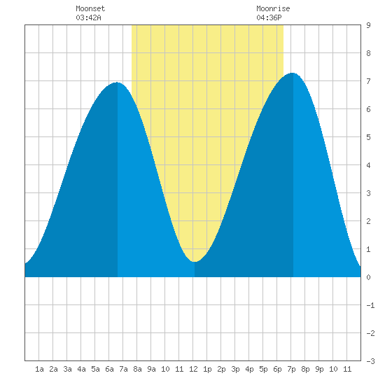 Park Island tide chart for Friday, November 4, 2022