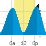 Park Island tide chart for Friday, November 4, 2022