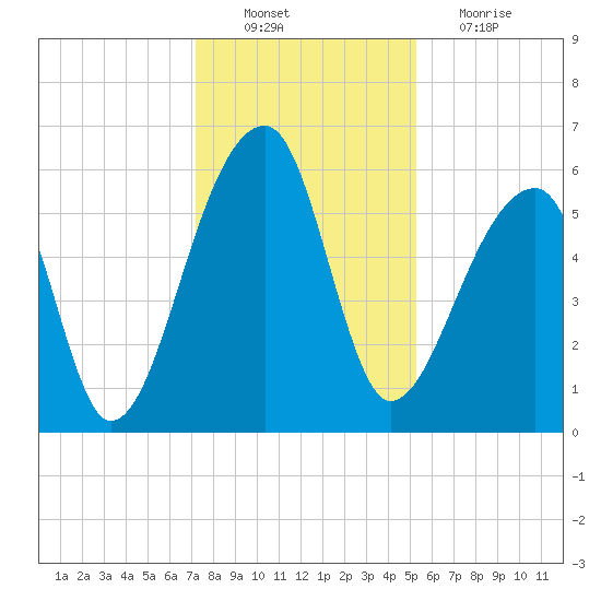 Park Island tide chart for Saturday, December 10, 2022