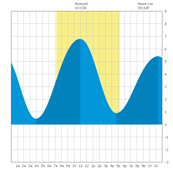 Park Island tide chart for Sunday, December 11, 2022
