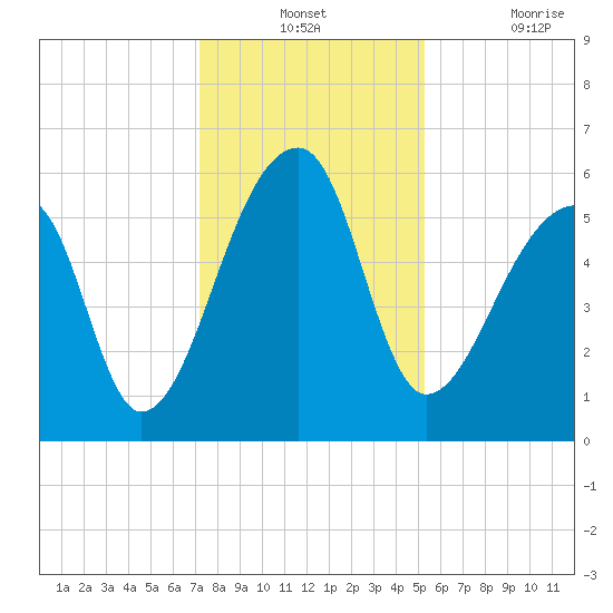Park Island tide chart for Monday, December 12, 2022
