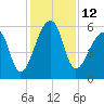Park Island tide chart for Monday, December 12, 2022