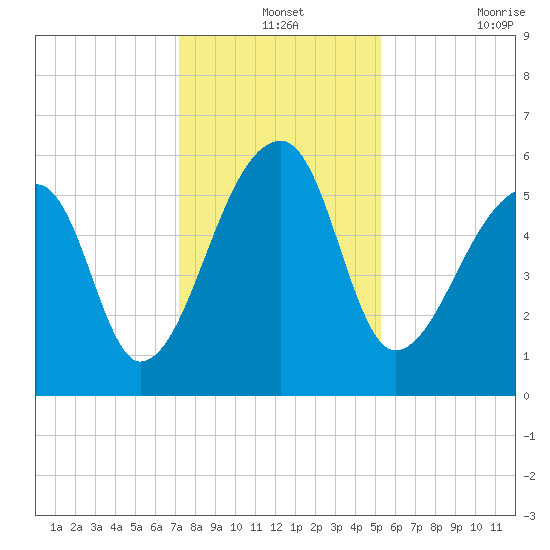Park Island tide chart for Tuesday, December 13, 2022