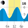 Park Island tide chart for Friday, December 16, 2022