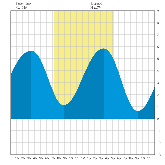Park Island tide chart for Saturday, December 17, 2022