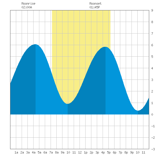 Park Island tide chart for Sunday, December 18, 2022