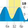 Park Island tide chart for Sunday, December 18, 2022