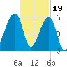 Park Island tide chart for Monday, December 19, 2022