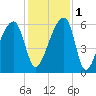 Park Island tide chart for Thursday, December 1, 2022