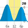 Park Island tide chart for Tuesday, December 20, 2022