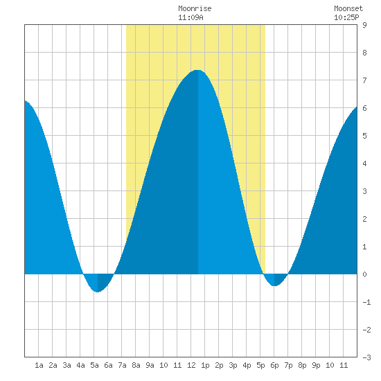 Park Island tide chart for Tuesday, December 27, 2022