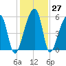 Park Island tide chart for Tuesday, December 27, 2022