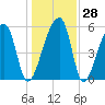 Park Island tide chart for Wednesday, December 28, 2022