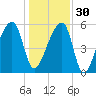 Park Island tide chart for Friday, December 30, 2022