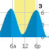 Park Island tide chart for Saturday, December 3, 2022