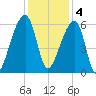 Park Island tide chart for Sunday, December 4, 2022