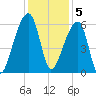 Park Island tide chart for Monday, December 5, 2022