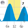 Park Island tide chart for Wednesday, December 7, 2022