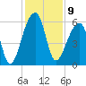 Park Island tide chart for Friday, December 9, 2022