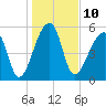 Park Island tide chart for Tuesday, January 10, 2023
