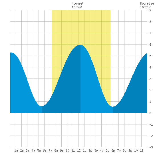Park Island tide chart for Thursday, January 12, 2023
