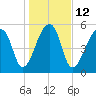 Park Island tide chart for Thursday, January 12, 2023
