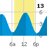 Park Island tide chart for Friday, January 13, 2023