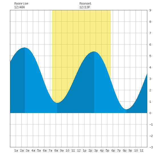 Park Island tide chart for Sunday, January 15, 2023