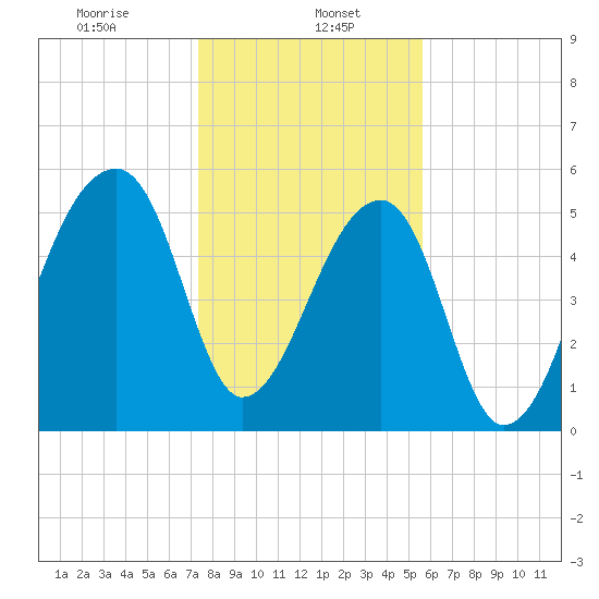 Park Island tide chart for Monday, January 16, 2023