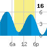 Park Island tide chart for Monday, January 16, 2023