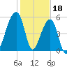 Park Island tide chart for Wednesday, January 18, 2023