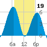 Park Island tide chart for Thursday, January 19, 2023