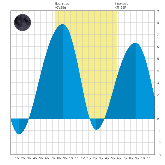 Park Island tide chart for Saturday, January 21, 2023