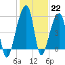 Park Island tide chart for Sunday, January 22, 2023