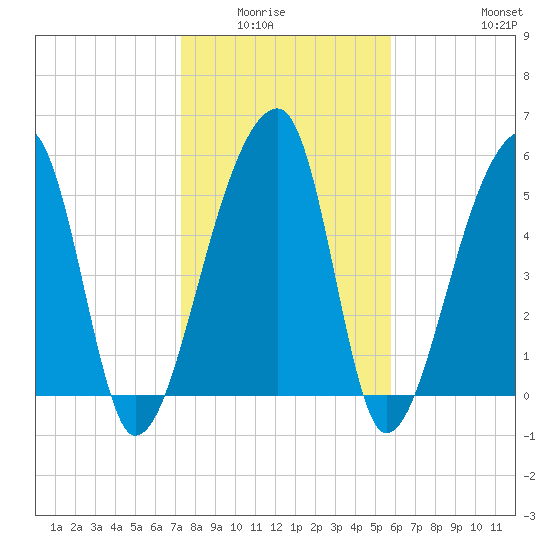 Park Island tide chart for Wednesday, January 25, 2023