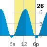 Park Island tide chart for Thursday, January 26, 2023