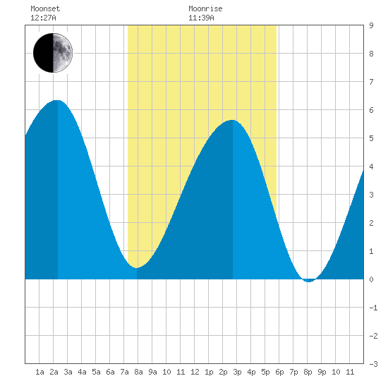 Park Island tide chart for Saturday, January 28, 2023