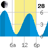 Park Island tide chart for Saturday, January 28, 2023