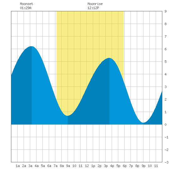 Park Island tide chart for Sunday, January 29, 2023