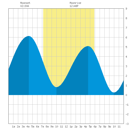 Park Island tide chart for Monday, January 30, 2023