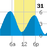 Park Island tide chart for Tuesday, January 31, 2023