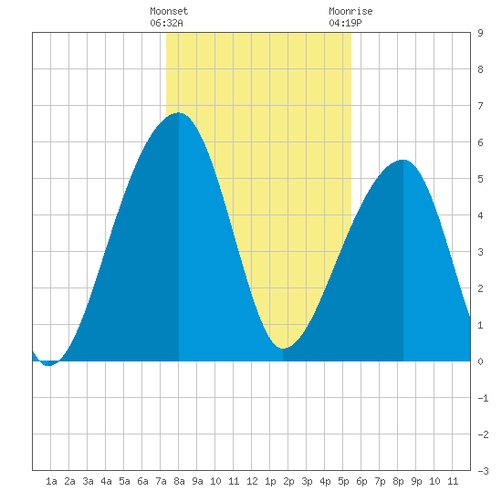 Park Island tide chart for Thursday, January 5, 2023